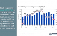 �ȵ��, 2026�� 2�б� TWS ������ ��ü�� ��ü�� ��� OWS ���Ϸ� 12% ����